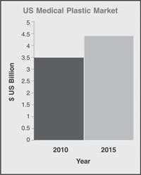 Plastics Consumption To Increase In Healthcare & Pharma Sectors