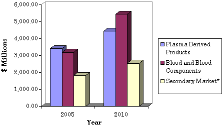 The Blood Industry